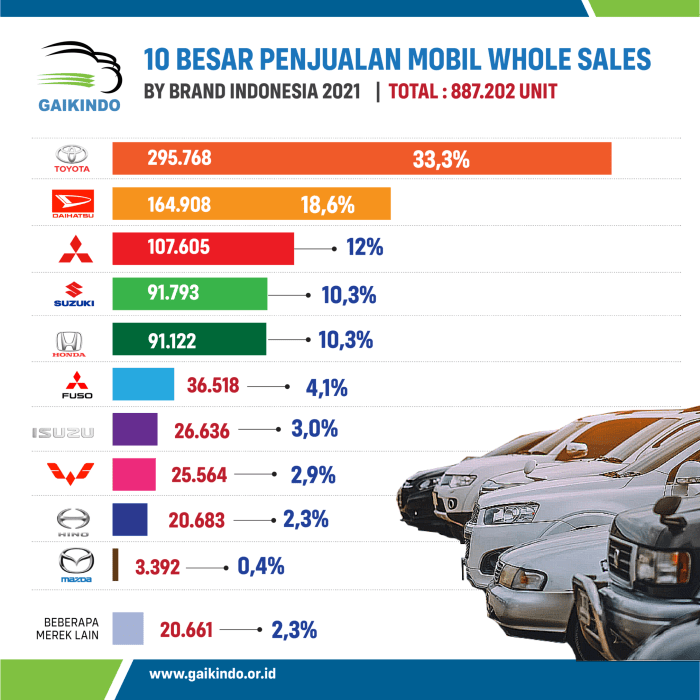 Gambaran Umum Pasar Mobil di Indonesia: Tren, Faktor, dan Masa Depan