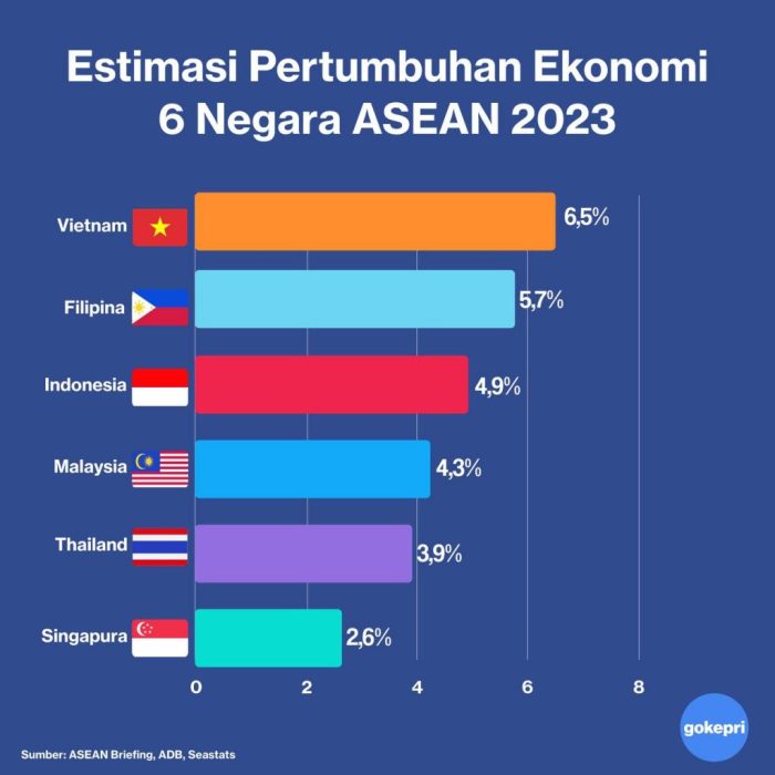 Investasi Global Geser ke Asia Tenggara, Indonesia Diuntungkan